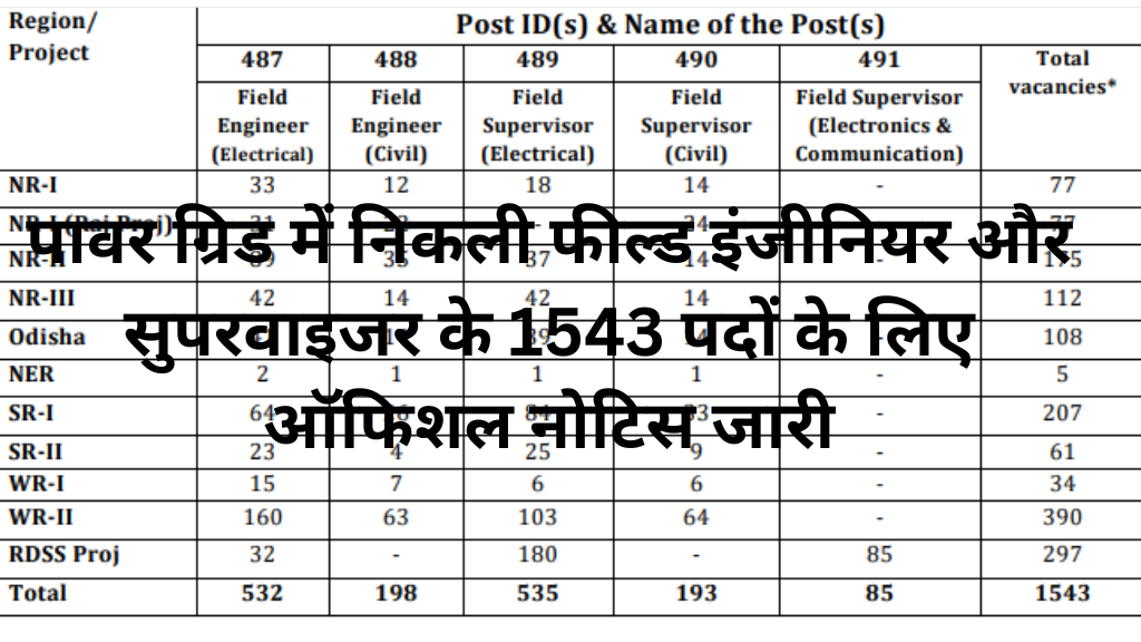 पावर ग्रिड में निकली फील्ड इंजीनियर और सुपरवाइजर के 1543 पदों के लिए ऑफिशल नोटिस जारी